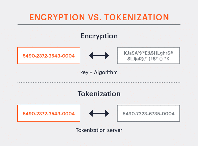 An infographic describing the difference between encryption and tokenization