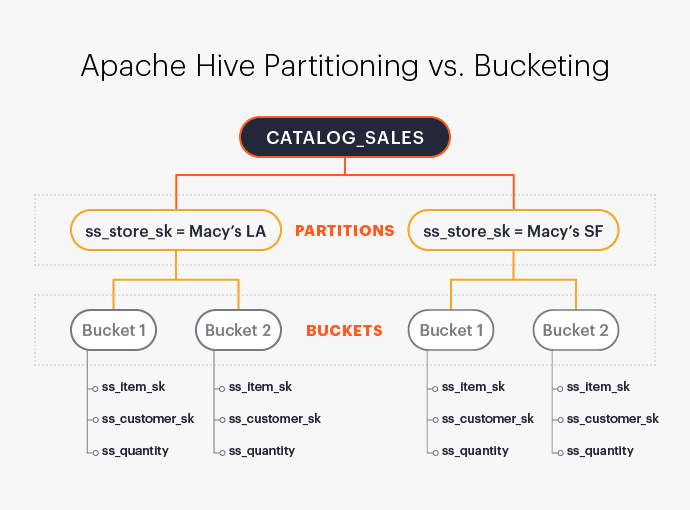 Hive Bucketing vs Partitioning