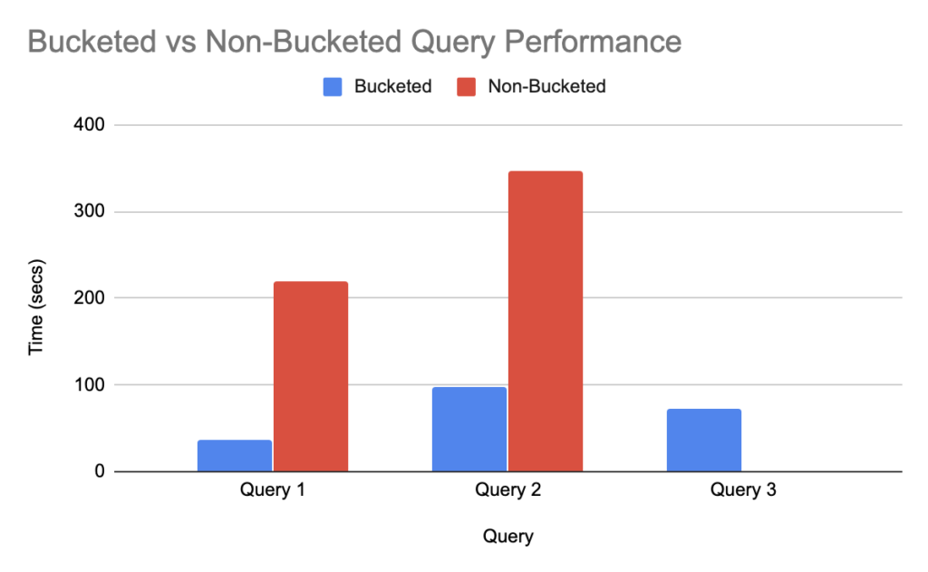 Example of Hive Bucketed vs. Non-Bucketed Query Performance