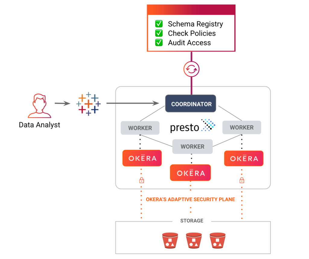 Okera’s Adaptive Security Plane, enforcing access control for data being queried in Tableau through Presto