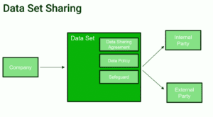 Automate Data Set Sharing